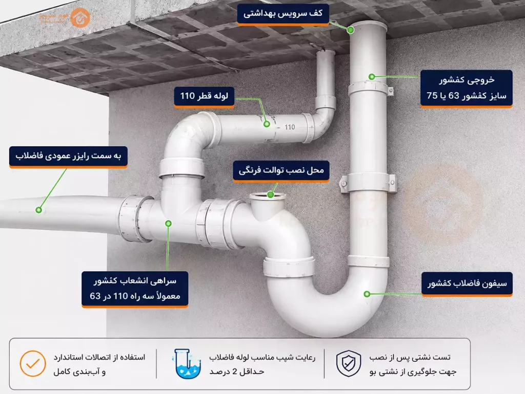 ونت فاضلاب چیست نقشه کامل ونت