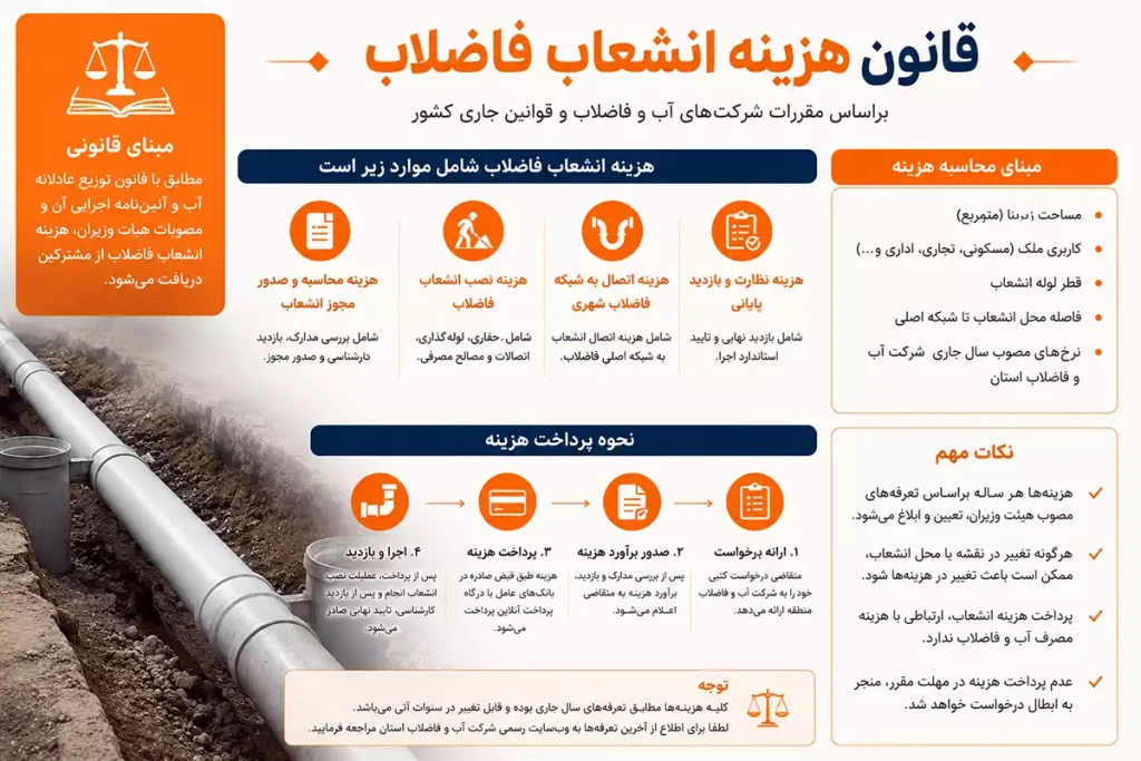 قانون هزینه انشعاب فاضلاب